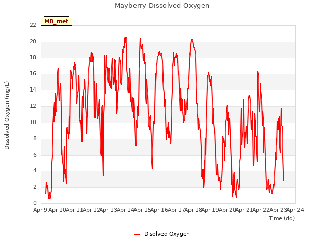 plot of Mayberry Dissolved Oxygen