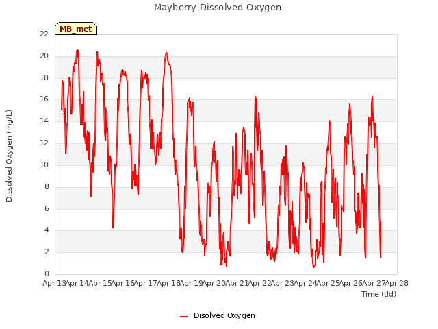 plot of Mayberry Dissolved Oxygen