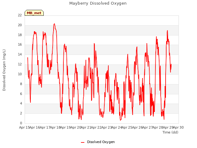 plot of Mayberry Dissolved Oxygen