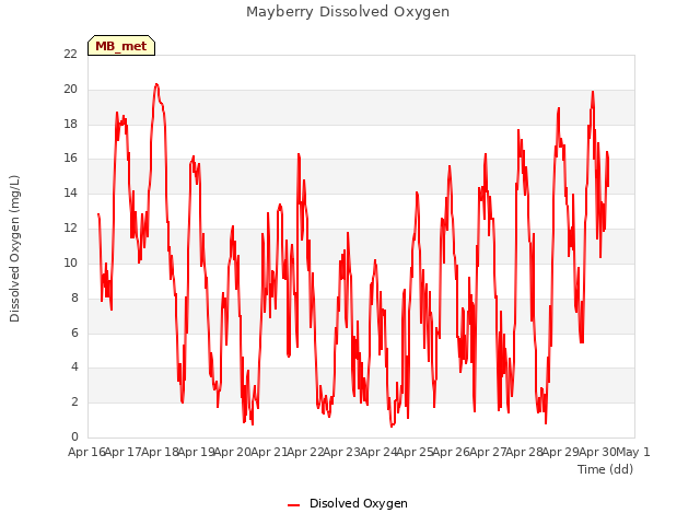 plot of Mayberry Dissolved Oxygen