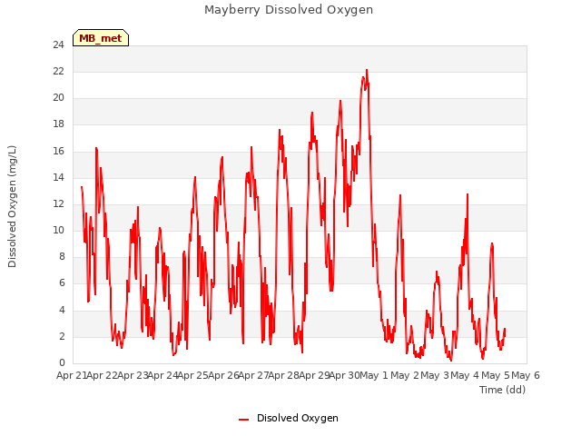 plot of Mayberry Dissolved Oxygen