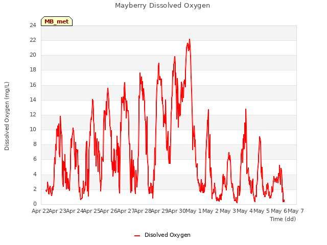 plot of Mayberry Dissolved Oxygen