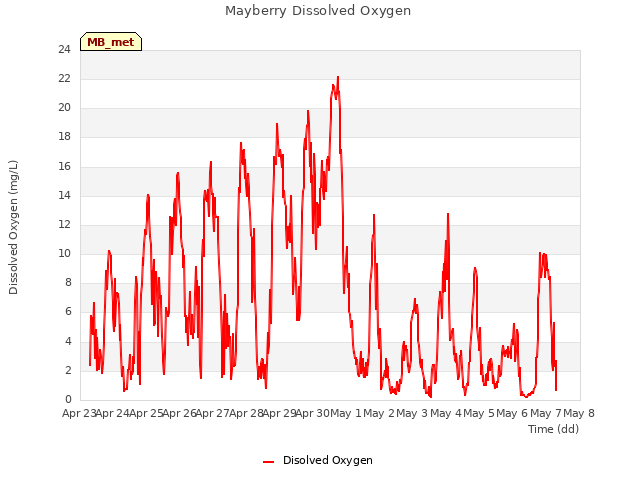 plot of Mayberry Dissolved Oxygen