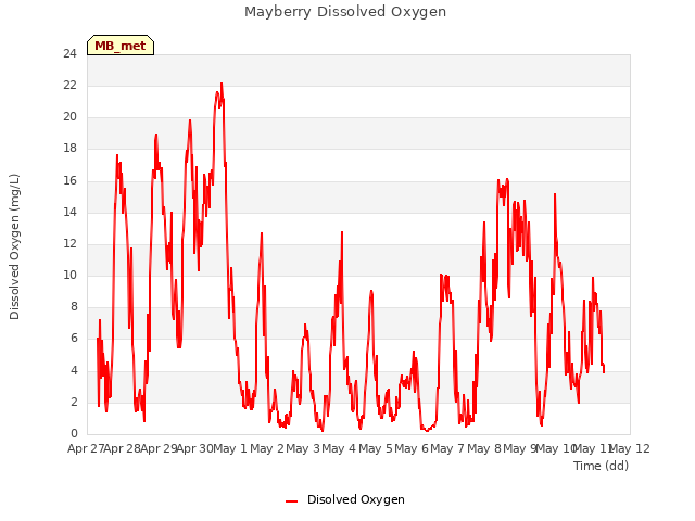 plot of Mayberry Dissolved Oxygen