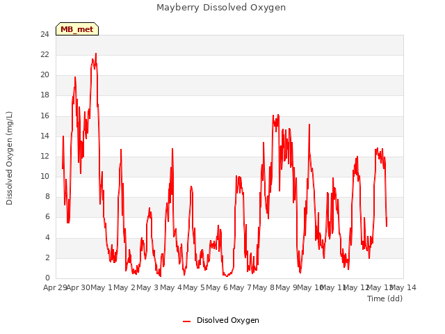 plot of Mayberry Dissolved Oxygen