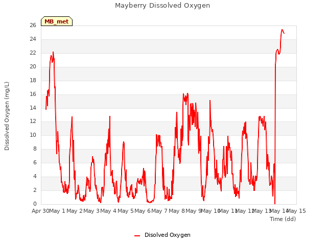 plot of Mayberry Dissolved Oxygen