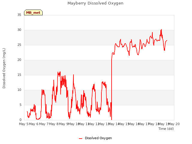 plot of Mayberry Dissolved Oxygen