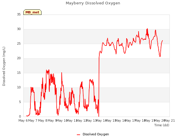 plot of Mayberry Dissolved Oxygen