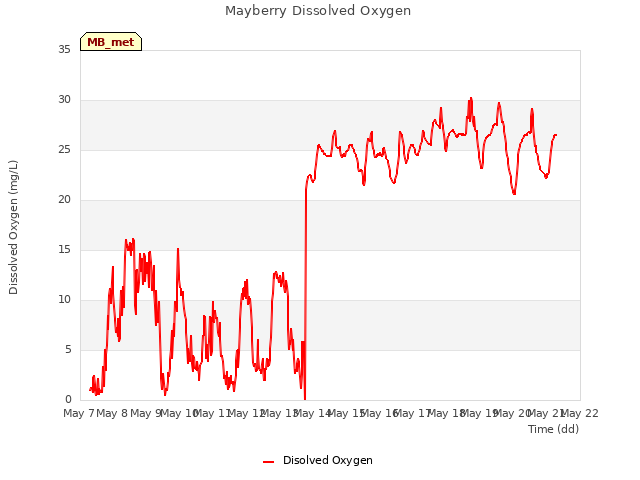 plot of Mayberry Dissolved Oxygen