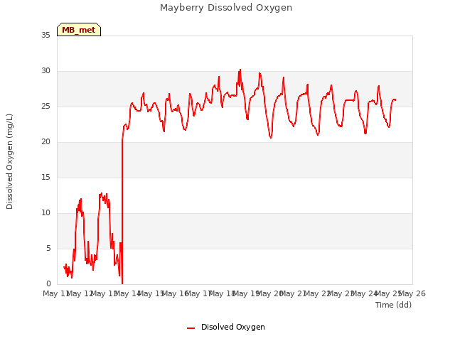 plot of Mayberry Dissolved Oxygen