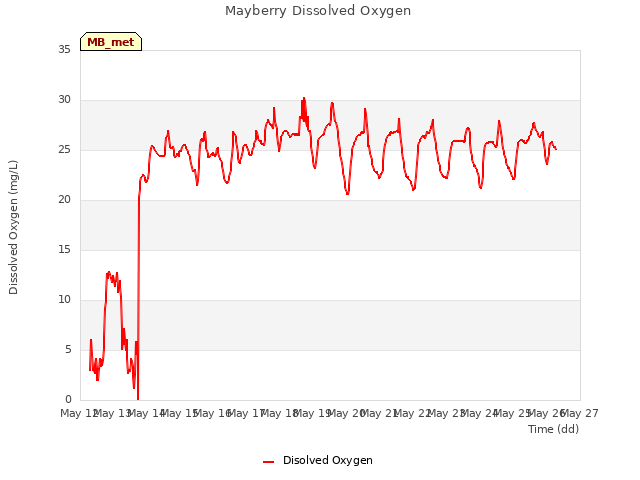 plot of Mayberry Dissolved Oxygen