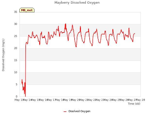 plot of Mayberry Dissolved Oxygen