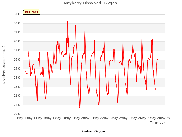 plot of Mayberry Dissolved Oxygen