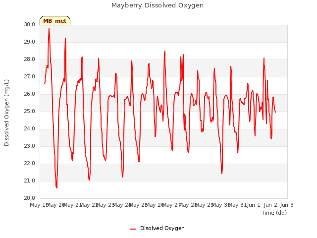 plot of Mayberry Dissolved Oxygen