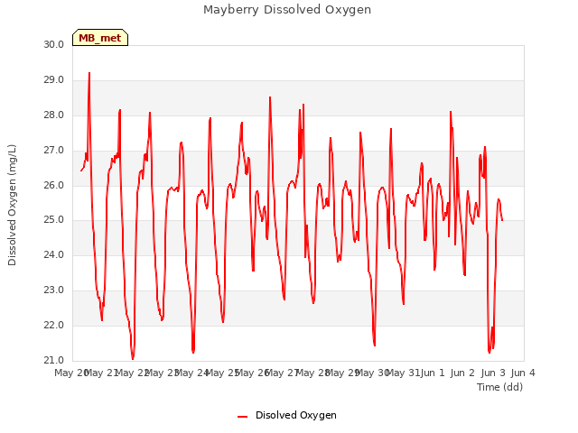 plot of Mayberry Dissolved Oxygen