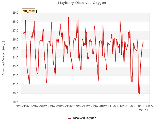 plot of Mayberry Dissolved Oxygen