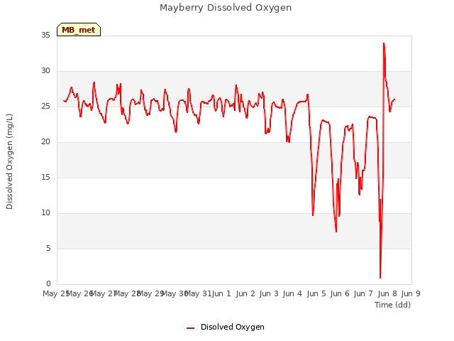 plot of Mayberry Dissolved Oxygen