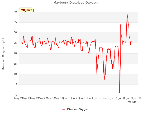 plot of Mayberry Dissolved Oxygen