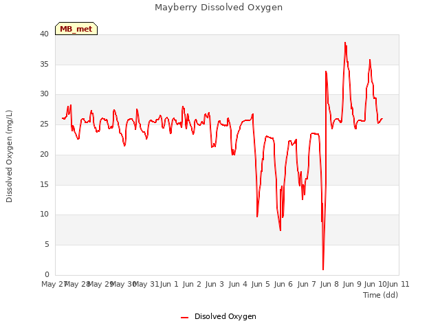 plot of Mayberry Dissolved Oxygen