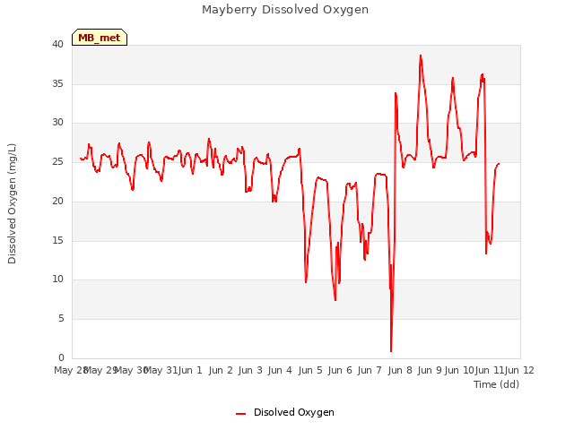 plot of Mayberry Dissolved Oxygen