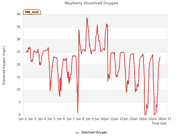 plot of Mayberry Dissolved Oxygen