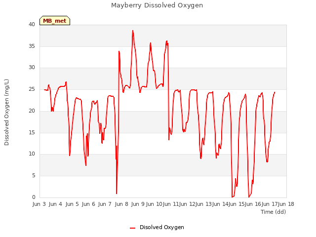 plot of Mayberry Dissolved Oxygen