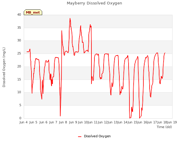 plot of Mayberry Dissolved Oxygen