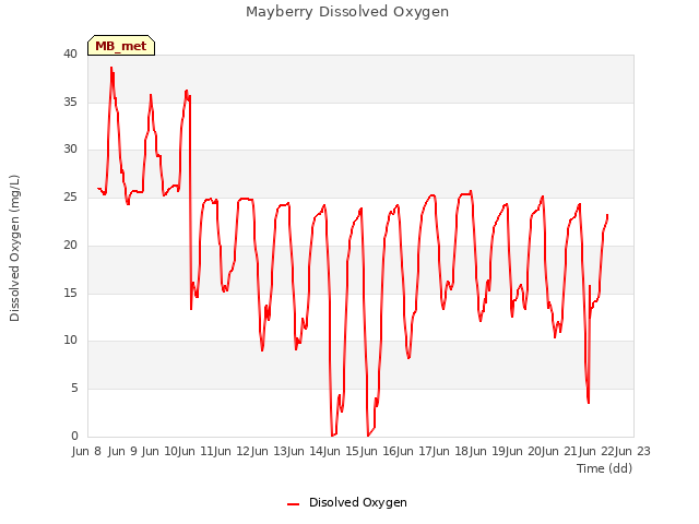 plot of Mayberry Dissolved Oxygen