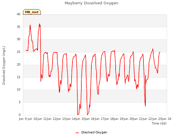 plot of Mayberry Dissolved Oxygen