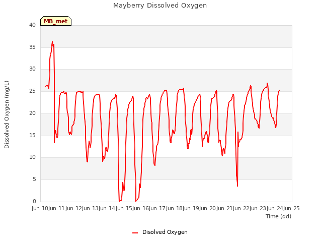 plot of Mayberry Dissolved Oxygen