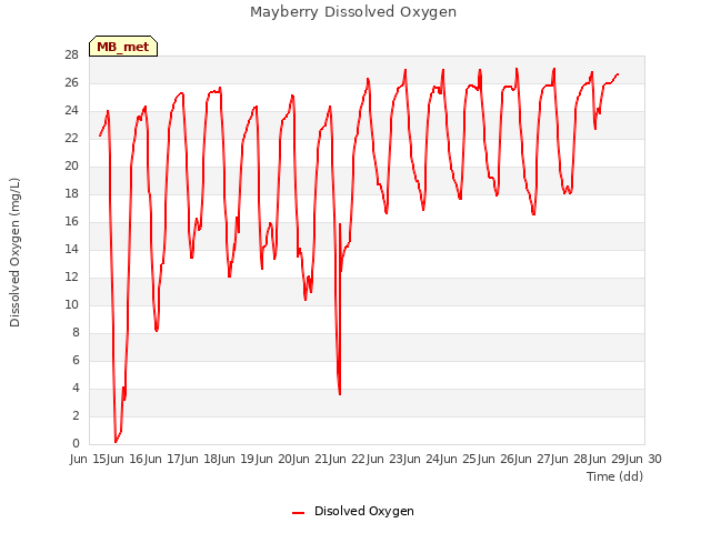 plot of Mayberry Dissolved Oxygen