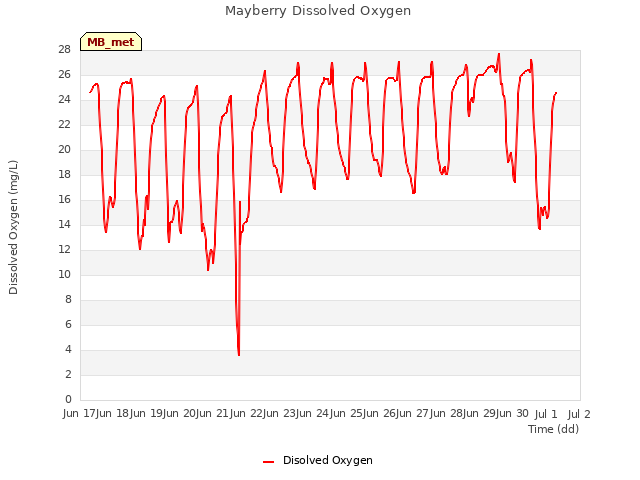 plot of Mayberry Dissolved Oxygen