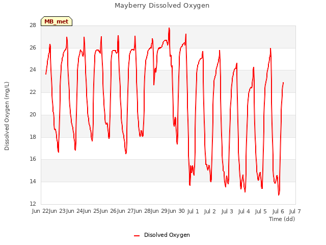 plot of Mayberry Dissolved Oxygen