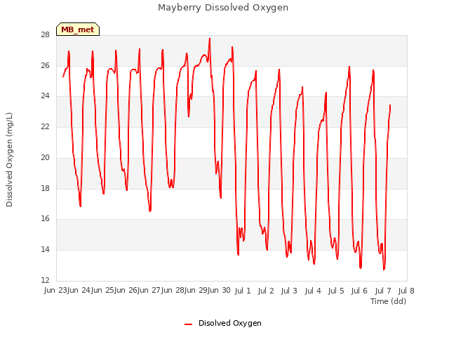 plot of Mayberry Dissolved Oxygen