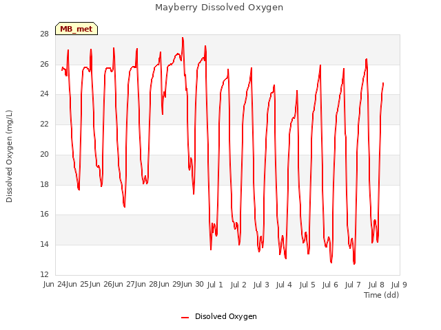 plot of Mayberry Dissolved Oxygen