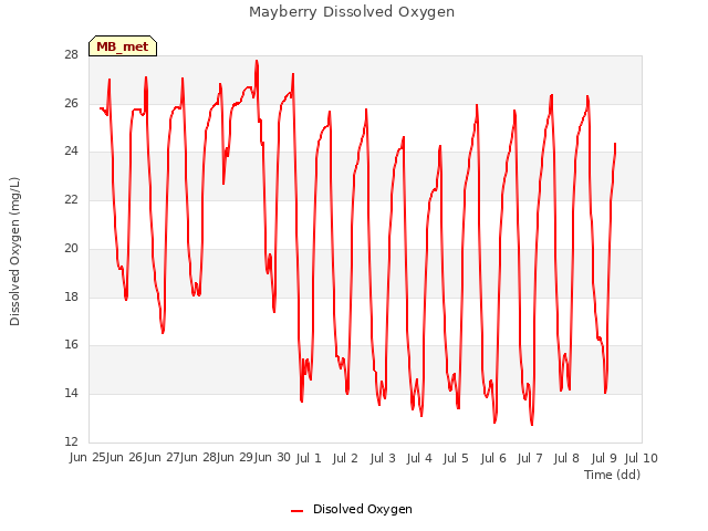 plot of Mayberry Dissolved Oxygen