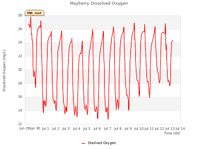 plot of Mayberry Dissolved Oxygen