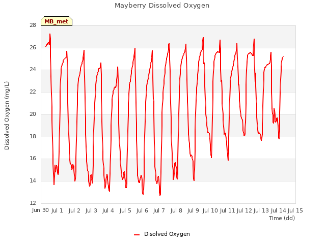 plot of Mayberry Dissolved Oxygen