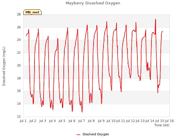 plot of Mayberry Dissolved Oxygen