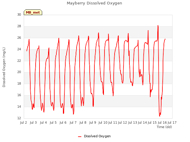 plot of Mayberry Dissolved Oxygen