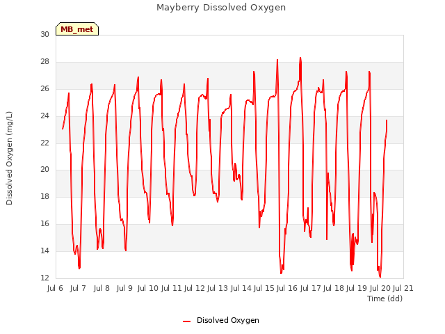 plot of Mayberry Dissolved Oxygen