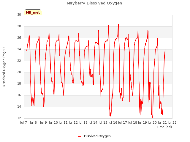 plot of Mayberry Dissolved Oxygen