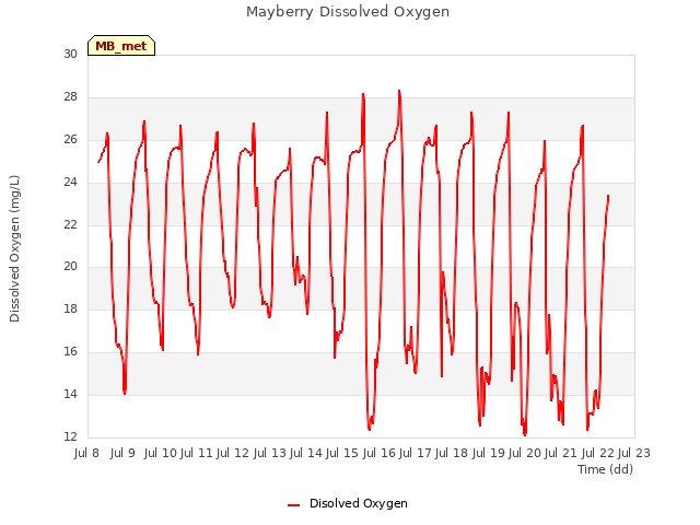 plot of Mayberry Dissolved Oxygen