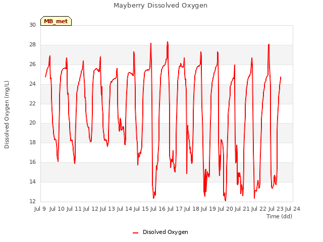 plot of Mayberry Dissolved Oxygen