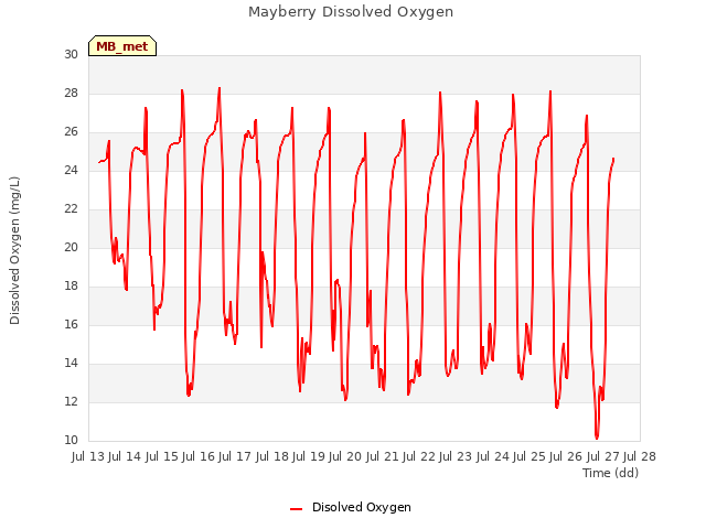 plot of Mayberry Dissolved Oxygen