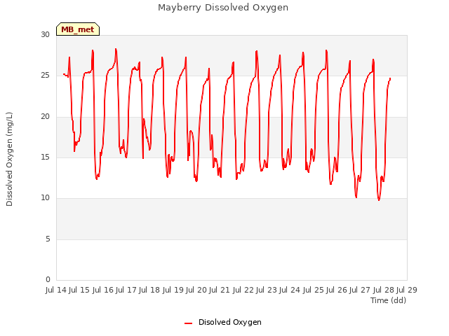 plot of Mayberry Dissolved Oxygen