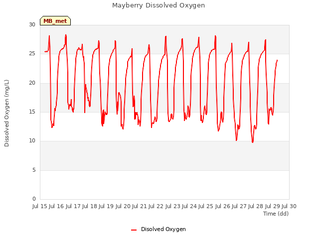 plot of Mayberry Dissolved Oxygen