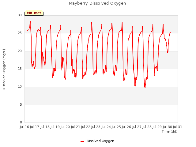 plot of Mayberry Dissolved Oxygen