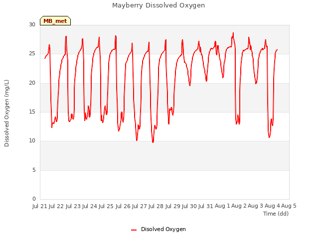 plot of Mayberry Dissolved Oxygen