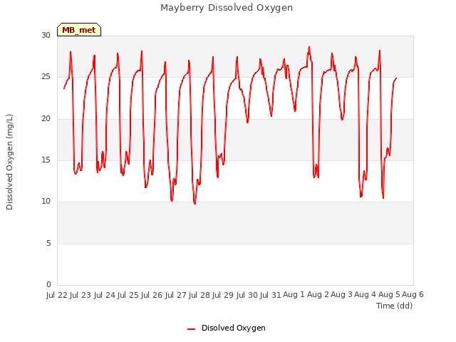 plot of Mayberry Dissolved Oxygen